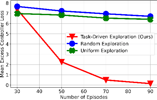 Figure 4 for Optimal Exploration for Model-Based RL in Nonlinear Systems