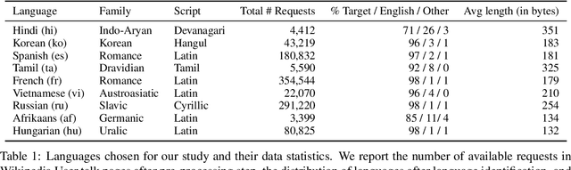 Figure 1 for TyDiP: A Dataset for Politeness Classification in Nine Typologically Diverse Languages