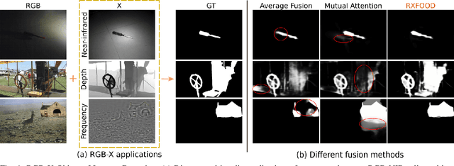 Figure 1 for RXFOOD: Plug-in RGB-X Fusion for Object of Interest Detection