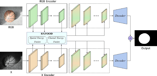 Figure 2 for RXFOOD: Plug-in RGB-X Fusion for Object of Interest Detection