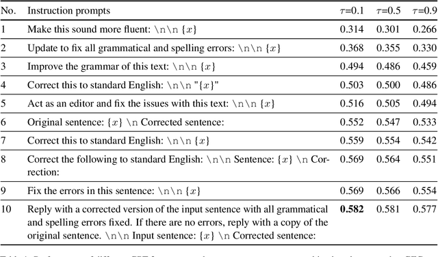 Figure 1 for An Analysis of GPT-3's Performance in Grammatical Error Correction