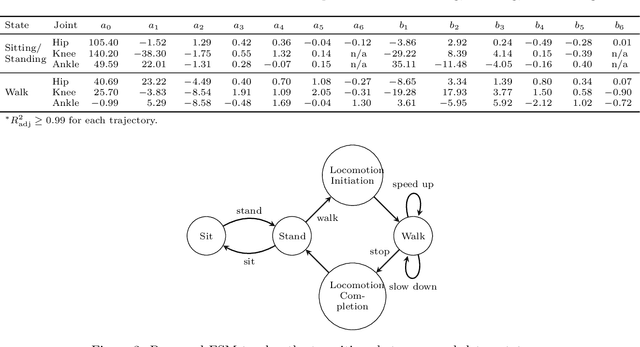 Figure 4 for Speech-Based Human-Exoskeleton Interaction for Lower Limb Motion Planning