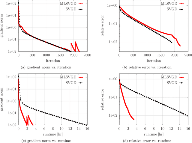 Figure 2 for Further analysis of multilevel Stein variational gradient descent with an application to the Bayesian inference of glacier ice models