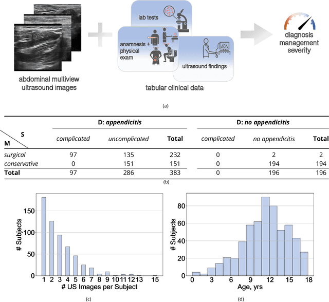 Figure 2 for Interpretable and Intervenable Ultrasonography-based Machine Learning Models for Pediatric Appendicitis