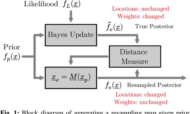 Figure 1 for Progressive Bayesian Particle Flows based on Optimal Transport Map Sequences