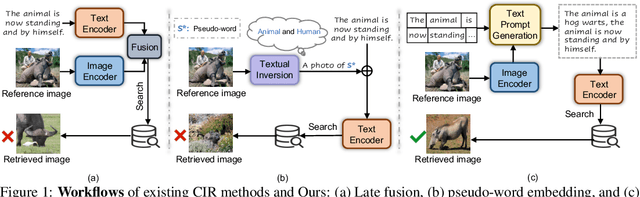 Figure 1 for Sentence-level Prompts Benefit Composed Image Retrieval