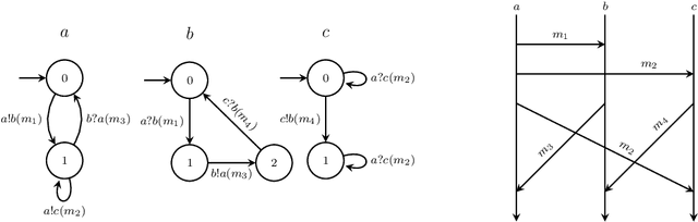 Figure 1 for Weakly synchronous systems with three machines are Turing powerful