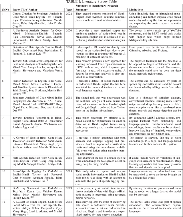 Figure 3 for Comparative Study of Pre-Trained BERT Models for Code-Mixed Hindi-English Data
