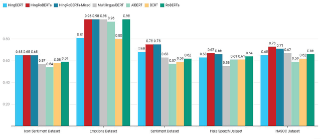 Figure 2 for Comparative Study of Pre-Trained BERT Models for Code-Mixed Hindi-English Data