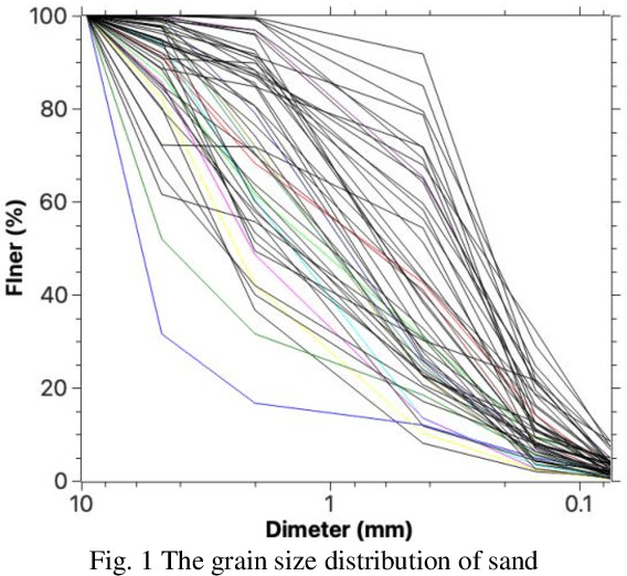Figure 1 for Computer Vision for Particle Size Analysis of Coarse-Grained Soils