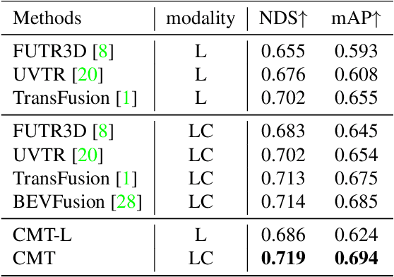 Figure 4 for Cross Modal Transformer via Coordinates Encoding for 3D Object Dectection