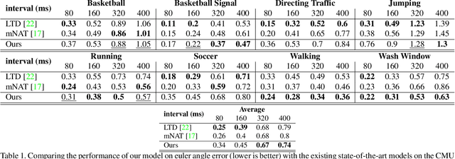 Figure 2 for SPOTR: Spatio-temporal Pose Transformers for Human Motion Prediction
