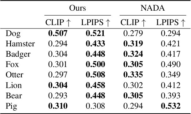 Figure 4 for Diffusion Guided Domain Adaptation of Image Generators