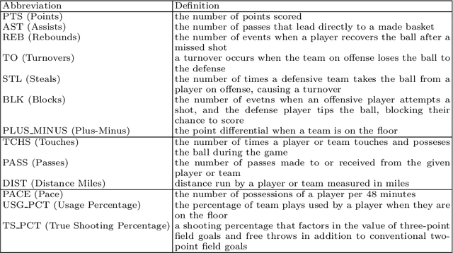 Figure 1 for Who You Play Affects How You Play: Predicting Sports Performance Using Graph Attention Networks With Temporal Convolution