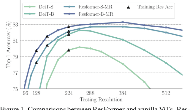 Figure 1 for ResFormer: Scaling ViTs with Multi-Resolution Training