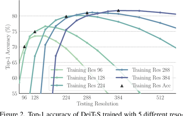 Figure 3 for ResFormer: Scaling ViTs with Multi-Resolution Training