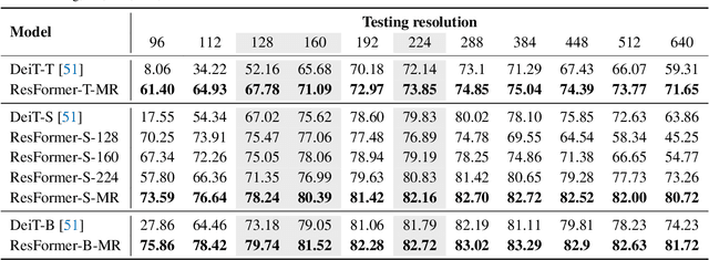 Figure 2 for ResFormer: Scaling ViTs with Multi-Resolution Training