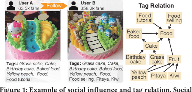 Figure 1 for Micro-video Tagging via Jointly Modeling Social Influence and Tag Relation