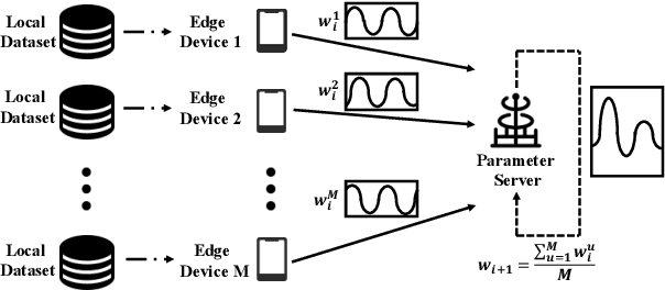 Figure 1 for Broadband Digital Over-the-Air Computation for Wireless Federated Edge Learning