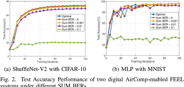 Figure 4 for Broadband Digital Over-the-Air Computation for Wireless Federated Edge Learning