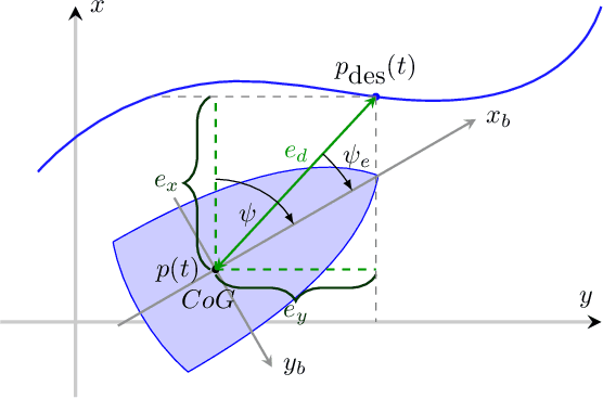 Figure 3 for Kinodynamic Motion Planning via Funnel Control for Underactuated Unmanned Surface Vehicles