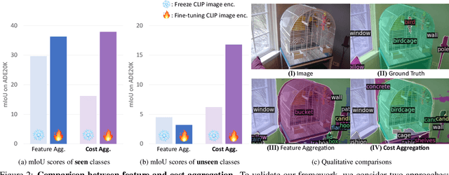 Figure 2 for CAT-Seg: Cost Aggregation for Open-Vocabulary Semantic Segmentation