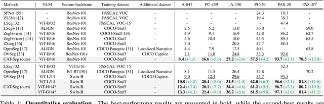 Figure 1 for CAT-Seg: Cost Aggregation for Open-Vocabulary Semantic Segmentation