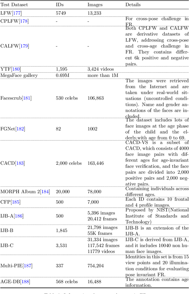 Figure 4 for A Survey of Face Recognition