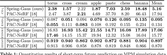 Figure 2 for Reconstruction and Simulation of Elastic Objects with Spring-Mass 3D Gaussians