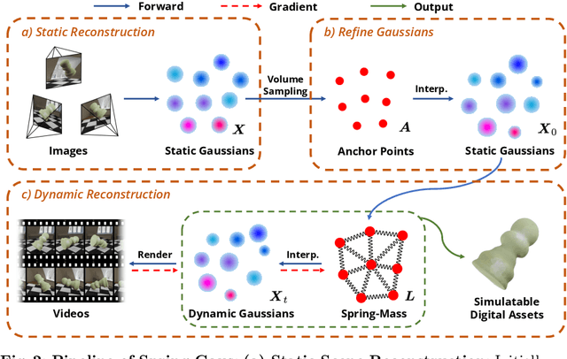 Figure 3 for Reconstruction and Simulation of Elastic Objects with Spring-Mass 3D Gaussians