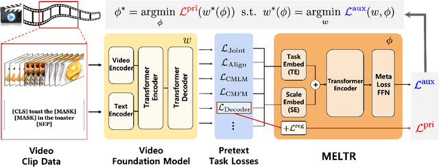 Figure 3 for MELTR: Meta Loss Transformer for Learning to Fine-tune Video Foundation Models