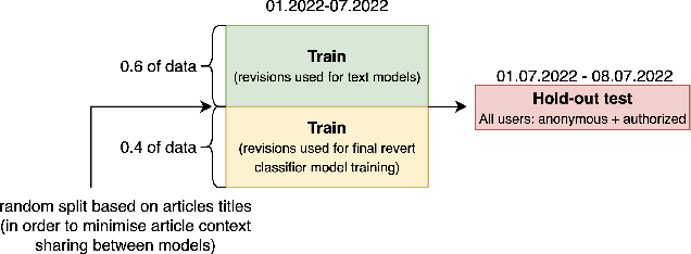 Figure 3 for Fair multilingual vandalism detection system for Wikipedia