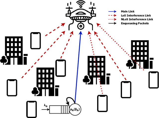Figure 1 for Exploring the Interplay of Interference and Queues in Unlicensed Spectrum Bands for UAV Networks