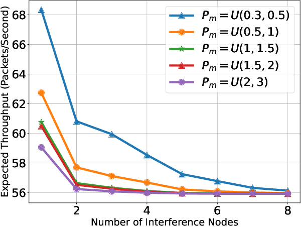 Figure 3 for Exploring the Interplay of Interference and Queues in Unlicensed Spectrum Bands for UAV Networks