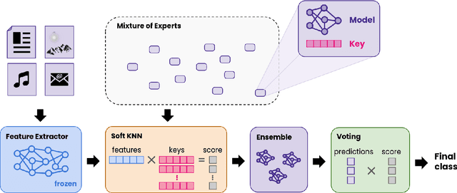 Figure 3 for Domain-Agnostic Neural Architecture for Class Incremental Continual Learning in Document Processing Platform