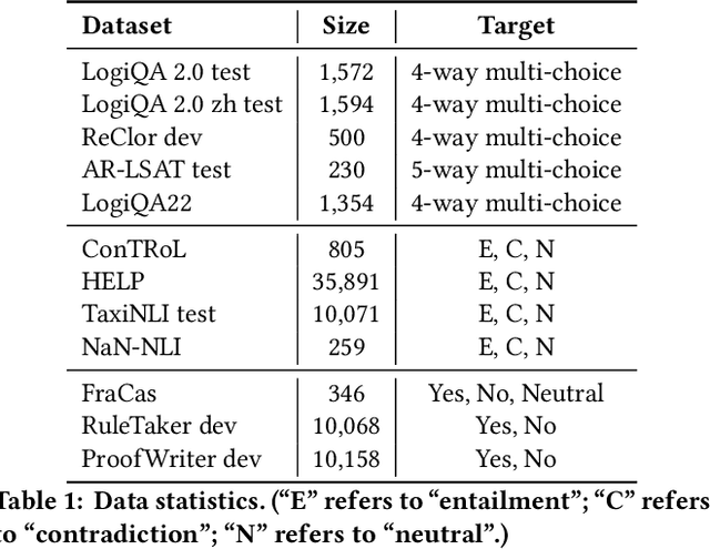 Figure 1 for GLoRE: Evaluating Logical Reasoning of Large Language Models