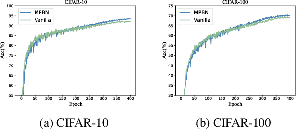 Figure 3 for Membrane Potential Batch Normalization for Spiking Neural Networks