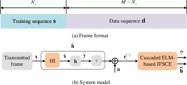 Figure 1 for Cascaded ELM-based Joint Frame Synchronization and Channel Estimation over Rician Fading Channel with Hardware Imperfections
