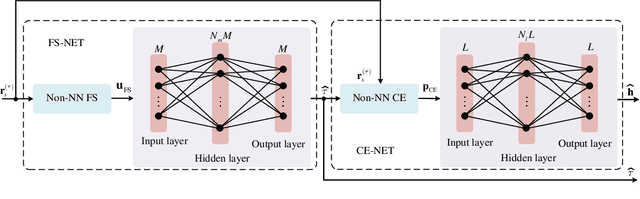 Figure 2 for Cascaded ELM-based Joint Frame Synchronization and Channel Estimation over Rician Fading Channel with Hardware Imperfections