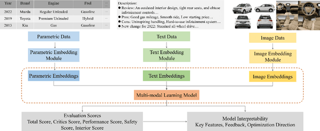 Figure 1 for Multi-modal Machine Learning for Vehicle Rating Predictions Using Image, Text, and Parametric Data