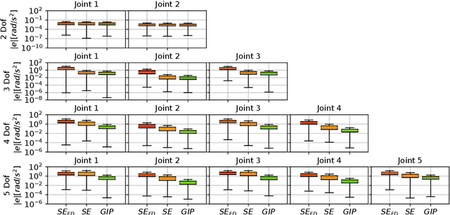 Figure 1 for Forward Dynamics Estimation from Data-Driven Inverse Dynamics Learning