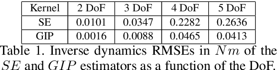 Figure 2 for Forward Dynamics Estimation from Data-Driven Inverse Dynamics Learning