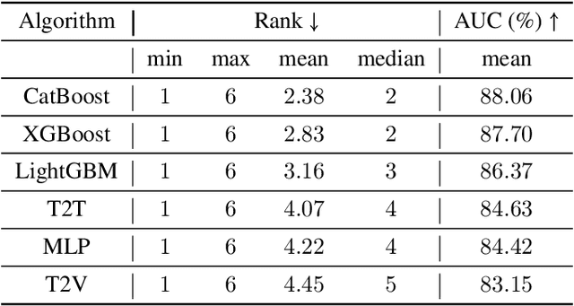 Figure 3 for Tree-Regularized Tabular Embeddings