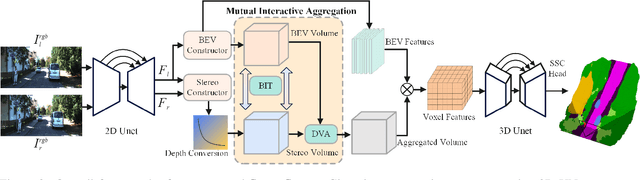 Figure 2 for StereoScene: BEV-Assisted Stereo Matching Empowers 3D Semantic Scene Completion