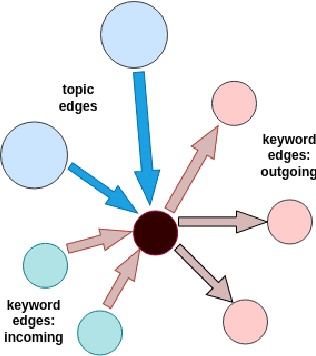 Figure 3 for Graph-based Keyword Planning for Legal Clause Generation from Topics