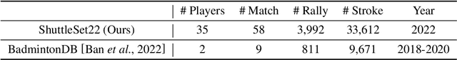 Figure 2 for ShuttleSet22: Benchmarking Stroke Forecasting with Stroke-Level Badminton Dataset