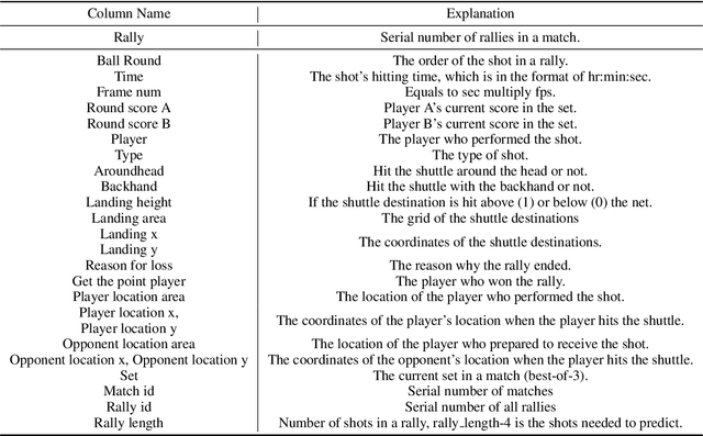 Figure 4 for ShuttleSet22: Benchmarking Stroke Forecasting with Stroke-Level Badminton Dataset