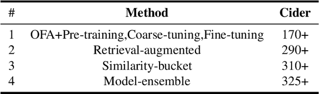 Figure 2 for The Solution for the CVPR2023 NICE Image Captioning Challenge