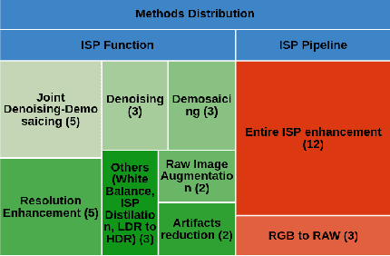 Figure 2 for ISP meets Deep Learning: A Survey on Deep Learning Methods for Image Signal Processing