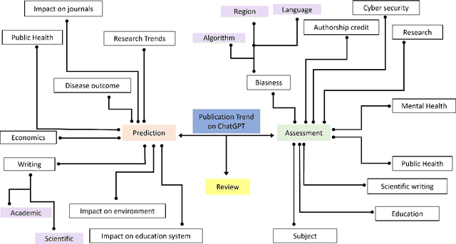 Figure 4 for Decoding ChatGPT: A Taxonomy of Existing Research, Current Challenges, and Possible Future Directions